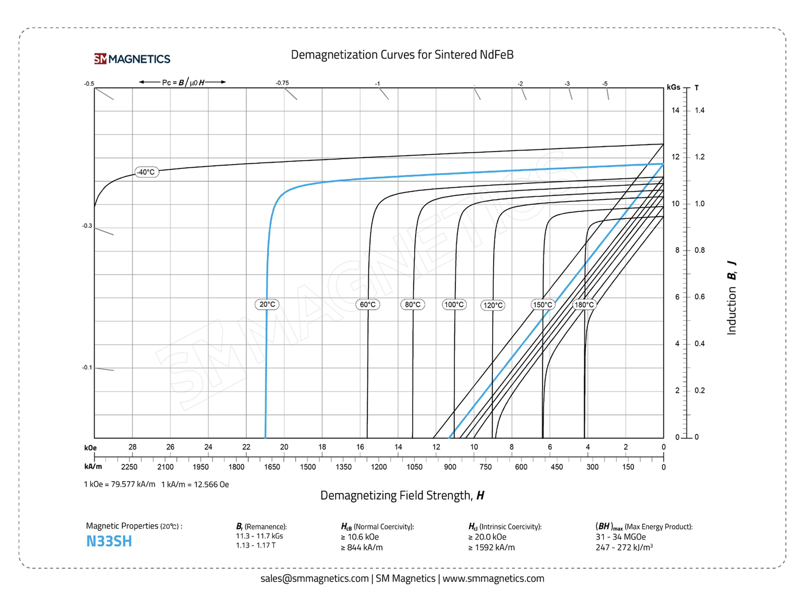 Understanding Magnet Grades & Tables