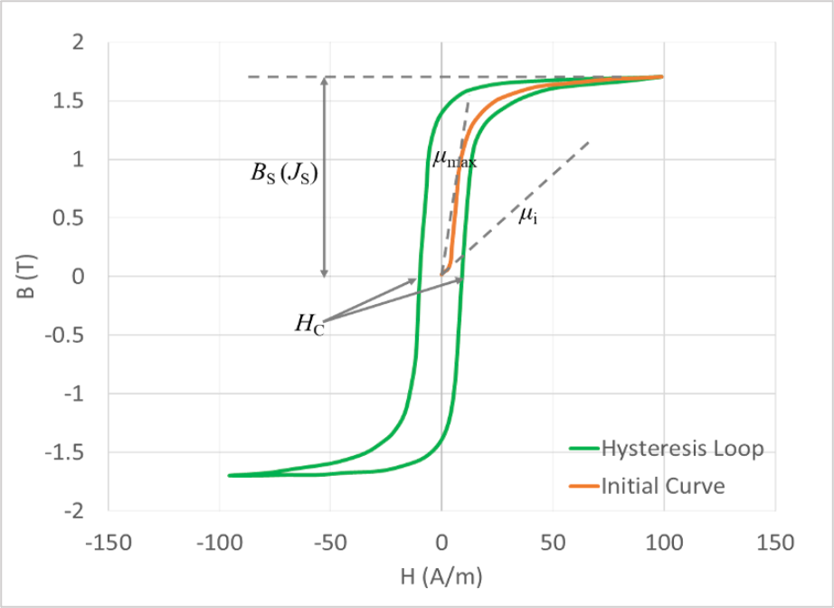 A typical B-H curve for soft magnetic materials and the key parameters for judging the soft magnetic performance