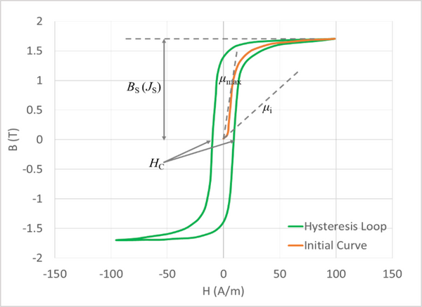 Soft Magnetic Materials: Key Performance Indicators (KPI's) - Part 2 ...