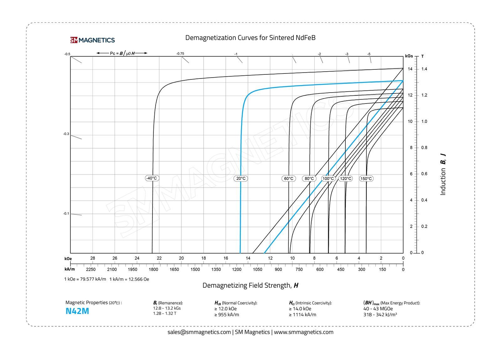 Magnet materials demag curve
