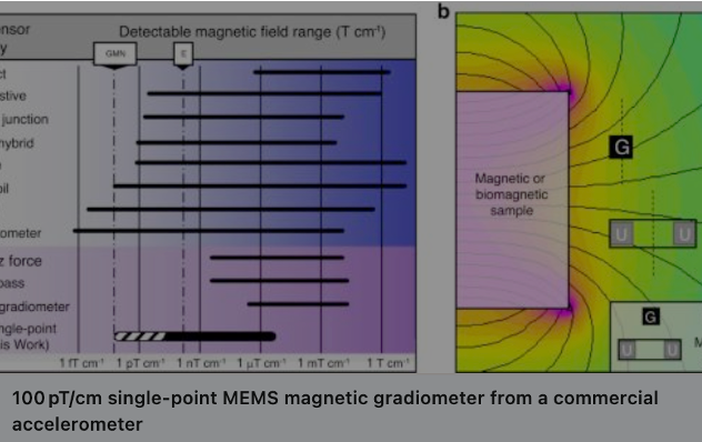 Boston University MEMS magnetic gradiometer from a commercial accelerometer
