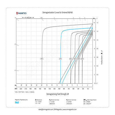 Magnet demagnetization curve
